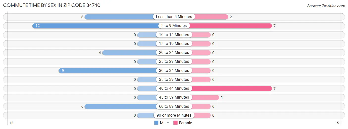 Commute Time by Sex in Zip Code 84740