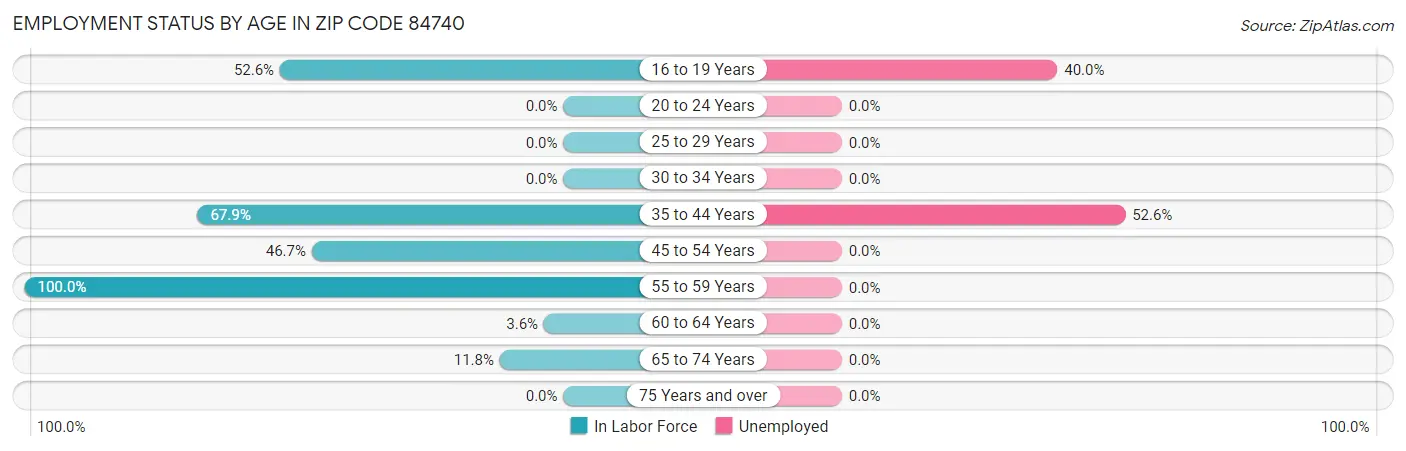 Employment Status by Age in Zip Code 84740