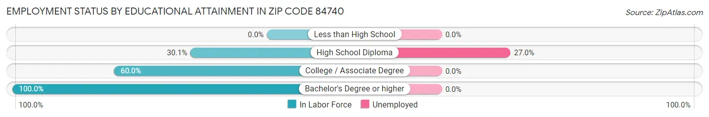 Employment Status by Educational Attainment in Zip Code 84740