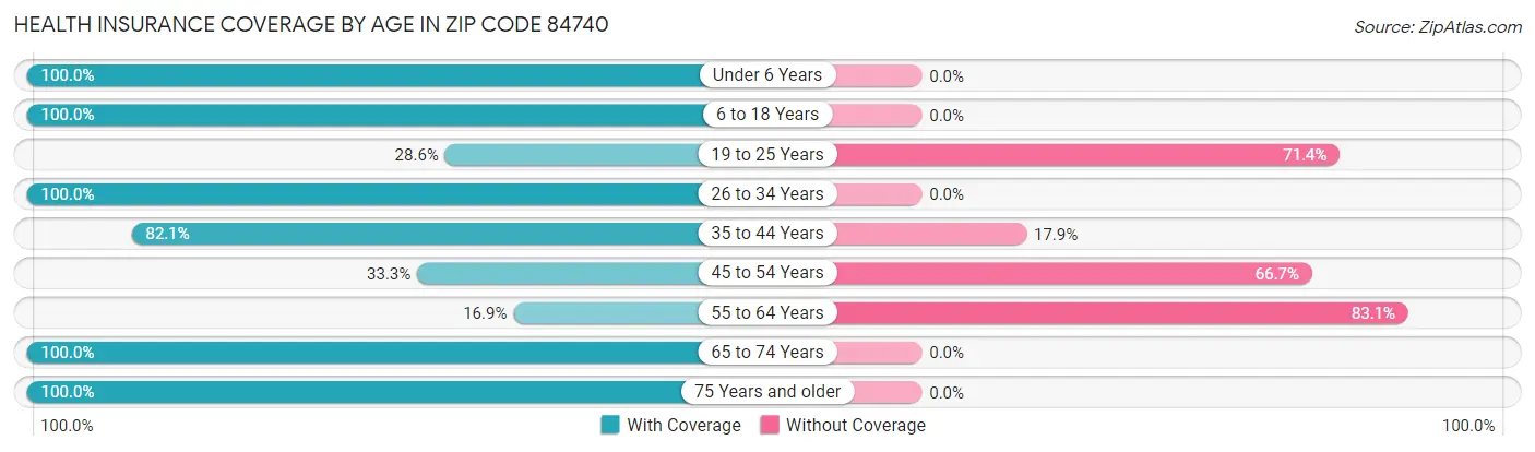 Health Insurance Coverage by Age in Zip Code 84740
