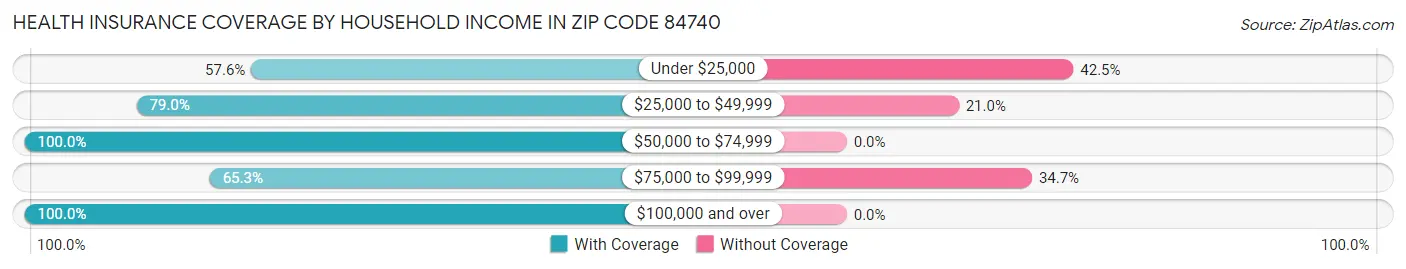 Health Insurance Coverage by Household Income in Zip Code 84740