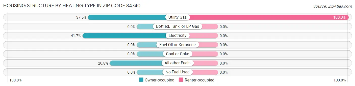 Housing Structure by Heating Type in Zip Code 84740