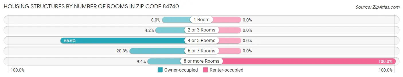 Housing Structures by Number of Rooms in Zip Code 84740