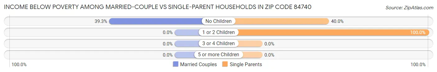 Income Below Poverty Among Married-Couple vs Single-Parent Households in Zip Code 84740
