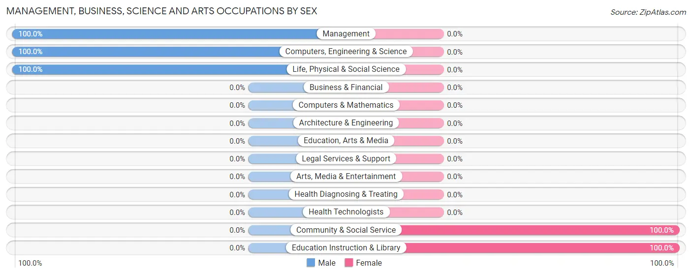 Management, Business, Science and Arts Occupations by Sex in Zip Code 84740