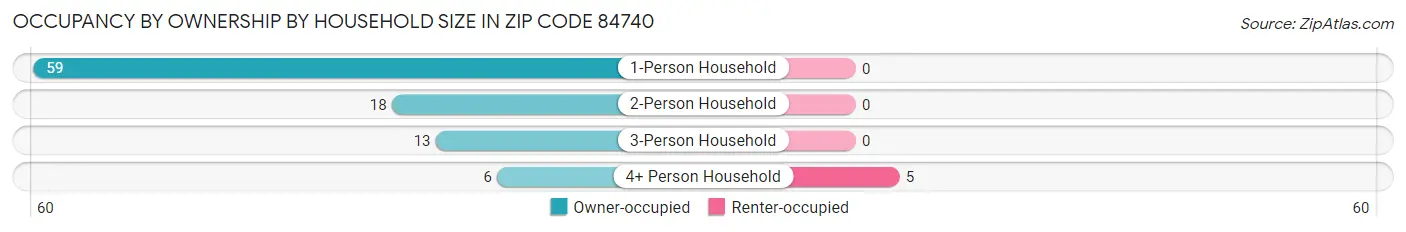 Occupancy by Ownership by Household Size in Zip Code 84740