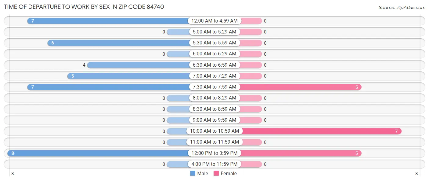 Time of Departure to Work by Sex in Zip Code 84740