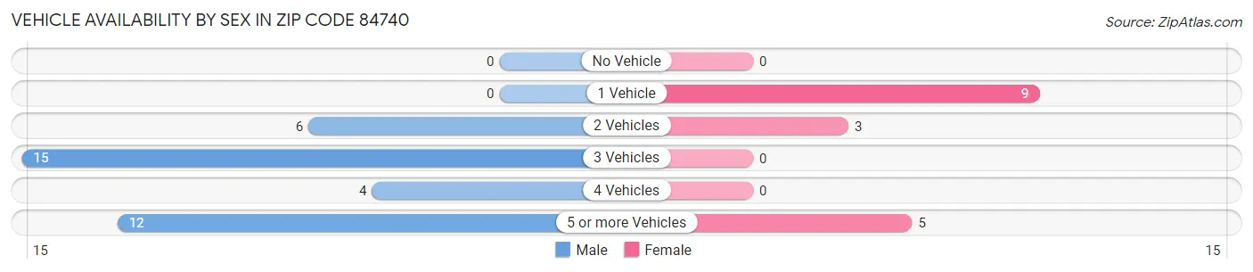 Vehicle Availability by Sex in Zip Code 84740