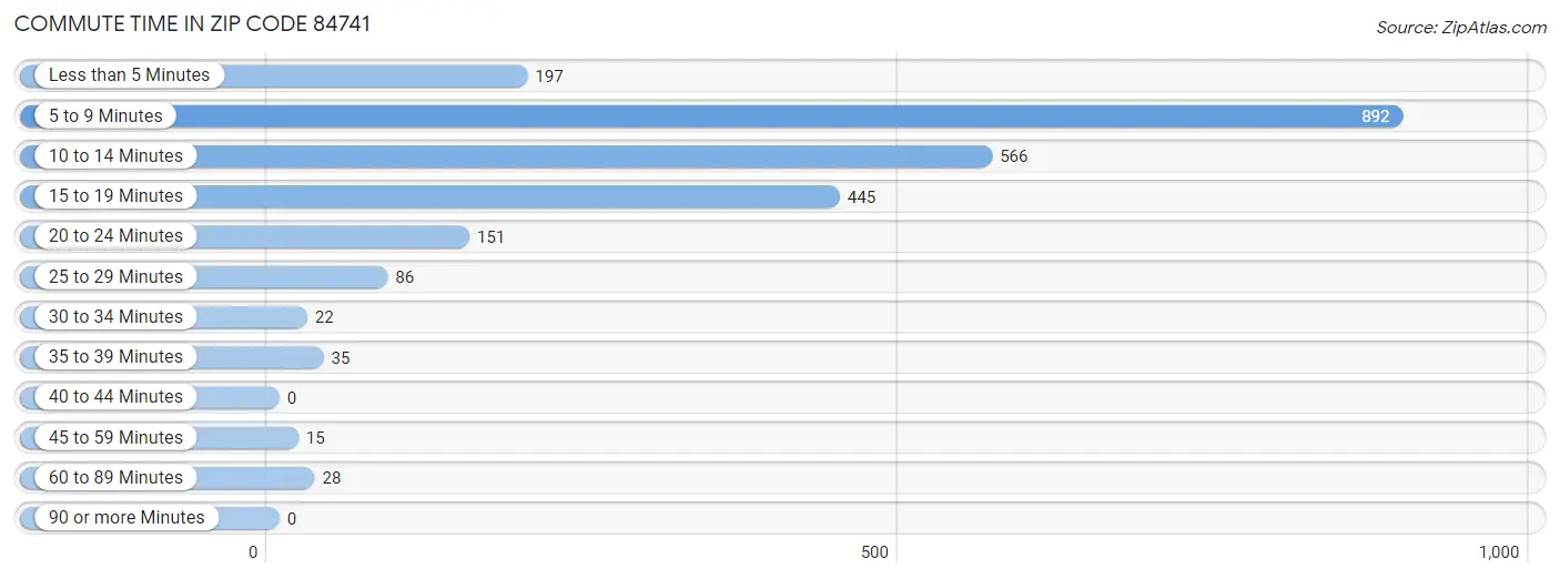 Commute Time in Zip Code 84741