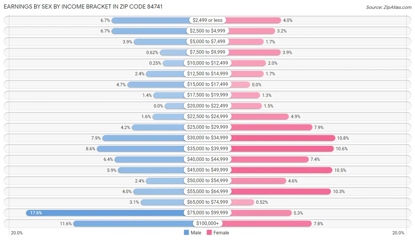 Earnings by Sex by Income Bracket in Zip Code 84741