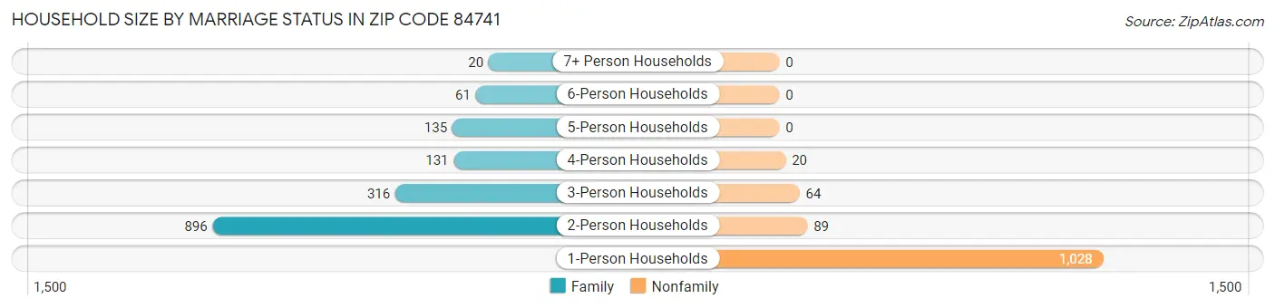 Household Size by Marriage Status in Zip Code 84741