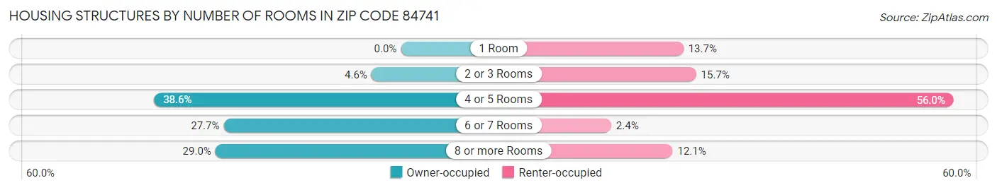Housing Structures by Number of Rooms in Zip Code 84741