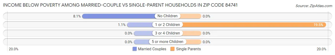 Income Below Poverty Among Married-Couple vs Single-Parent Households in Zip Code 84741
