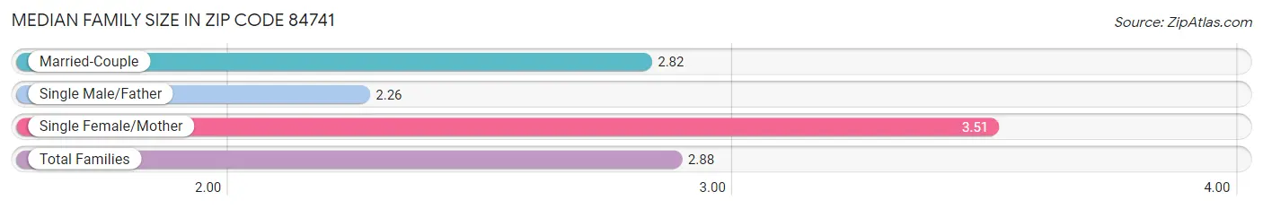 Median Family Size in Zip Code 84741