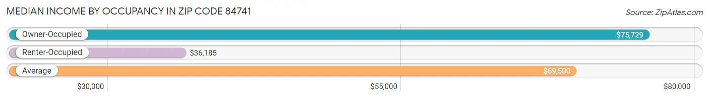 Median Income by Occupancy in Zip Code 84741