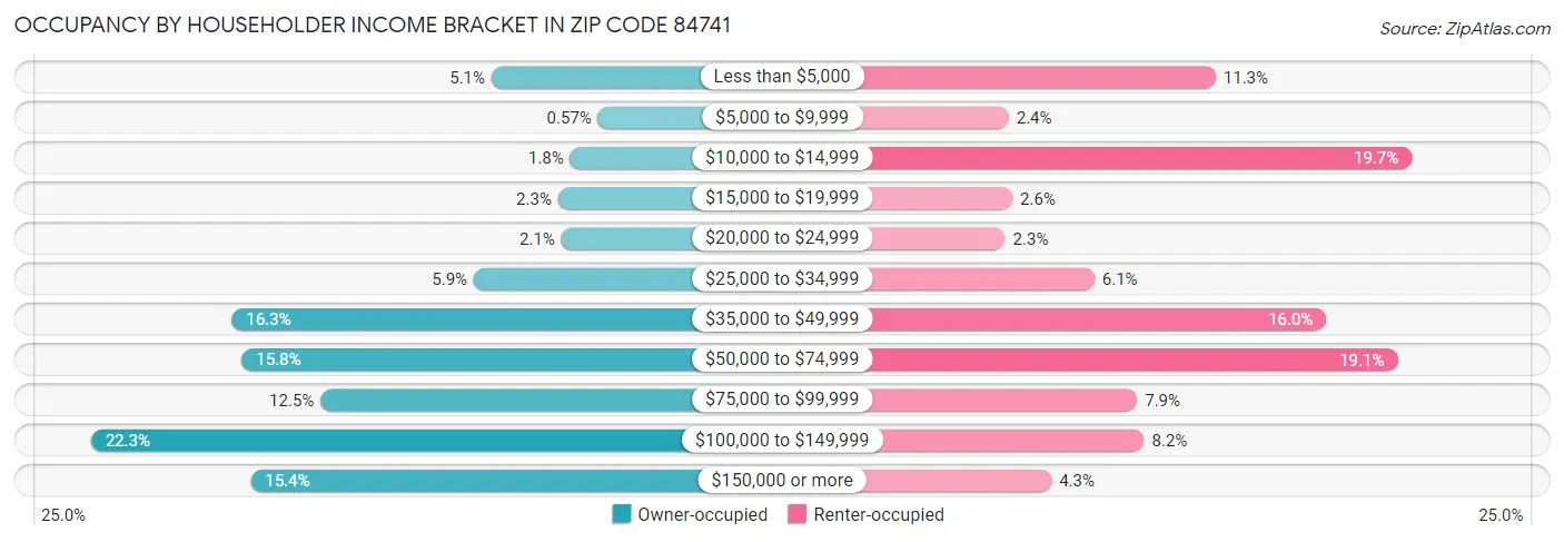 Occupancy by Householder Income Bracket in Zip Code 84741