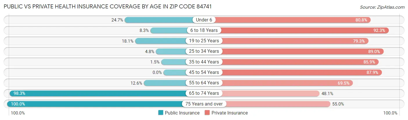 Public vs Private Health Insurance Coverage by Age in Zip Code 84741
