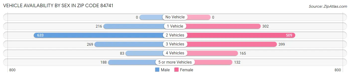 Vehicle Availability by Sex in Zip Code 84741