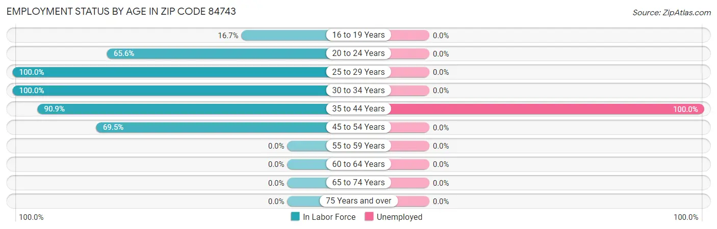 Employment Status by Age in Zip Code 84743
