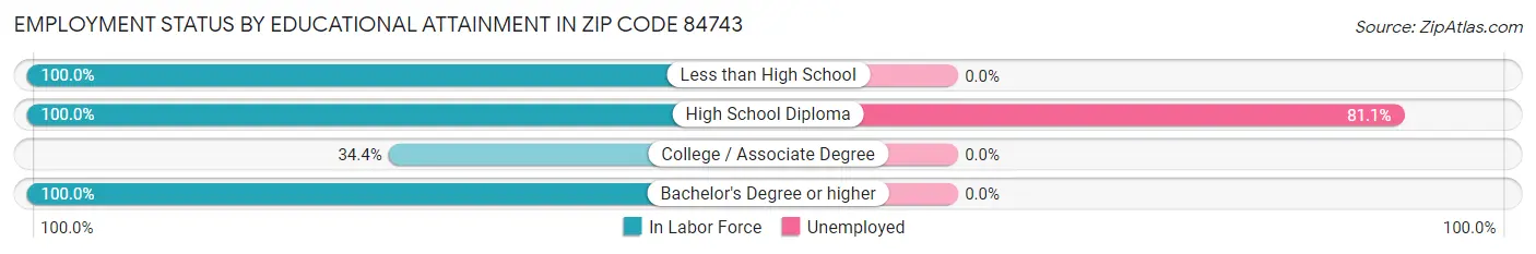Employment Status by Educational Attainment in Zip Code 84743