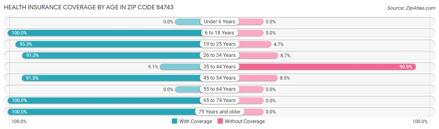 Health Insurance Coverage by Age in Zip Code 84743