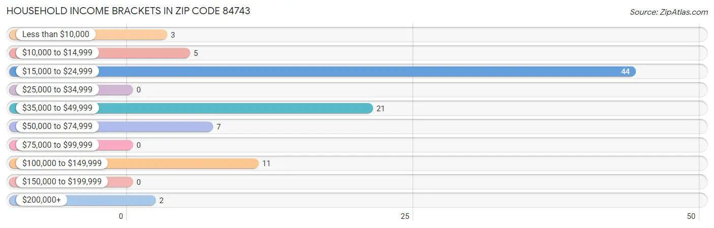 Household Income Brackets in Zip Code 84743