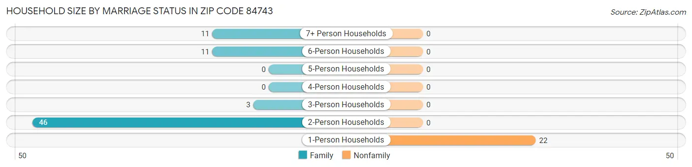 Household Size by Marriage Status in Zip Code 84743