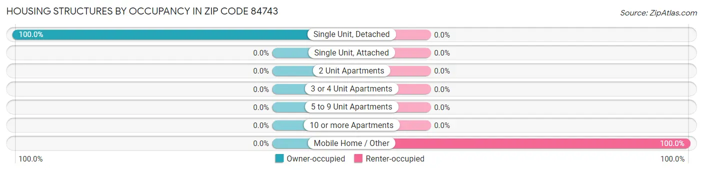 Housing Structures by Occupancy in Zip Code 84743