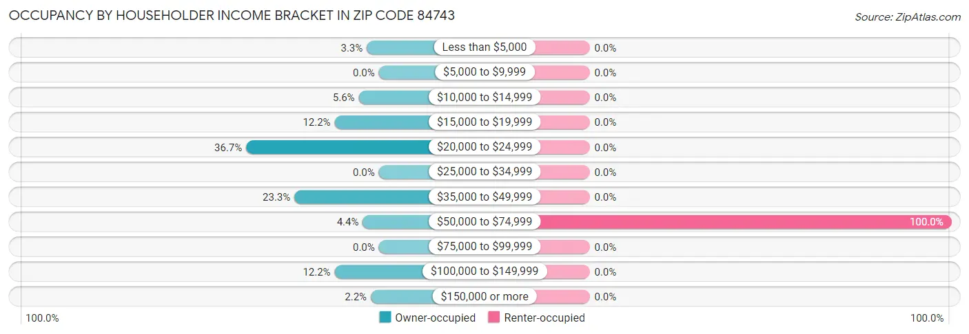 Occupancy by Householder Income Bracket in Zip Code 84743