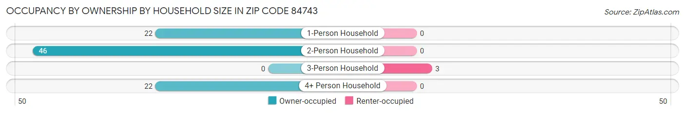 Occupancy by Ownership by Household Size in Zip Code 84743