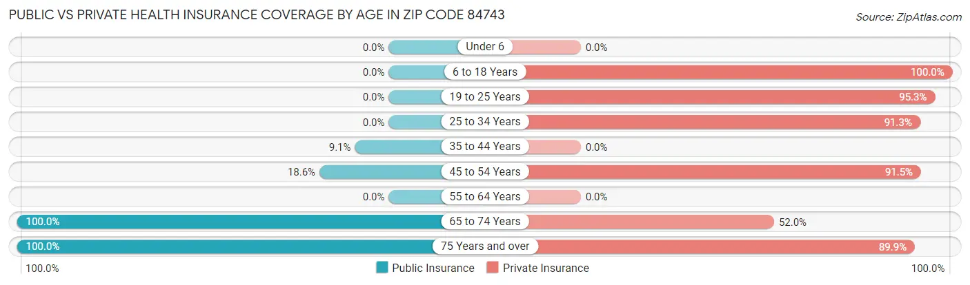 Public vs Private Health Insurance Coverage by Age in Zip Code 84743