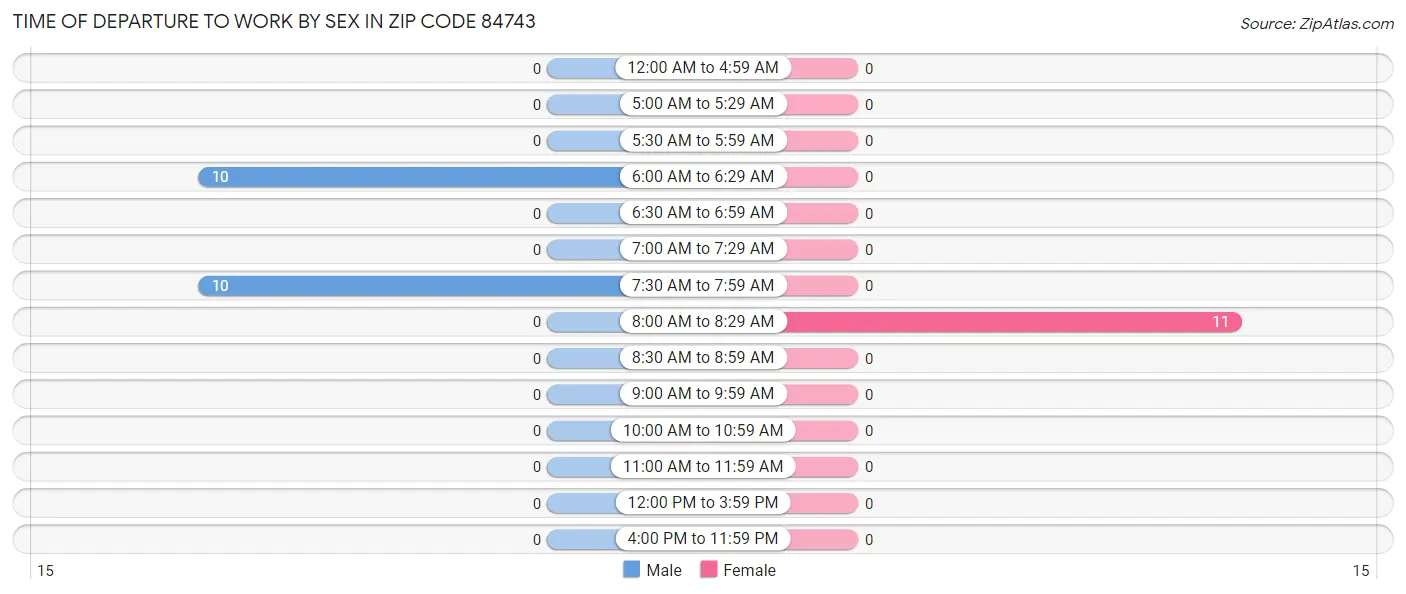 Time of Departure to Work by Sex in Zip Code 84743