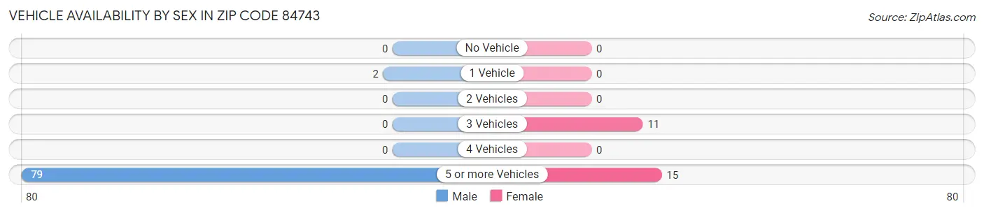 Vehicle Availability by Sex in Zip Code 84743