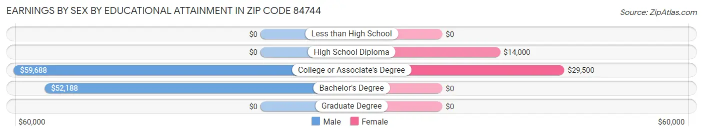 Earnings by Sex by Educational Attainment in Zip Code 84744