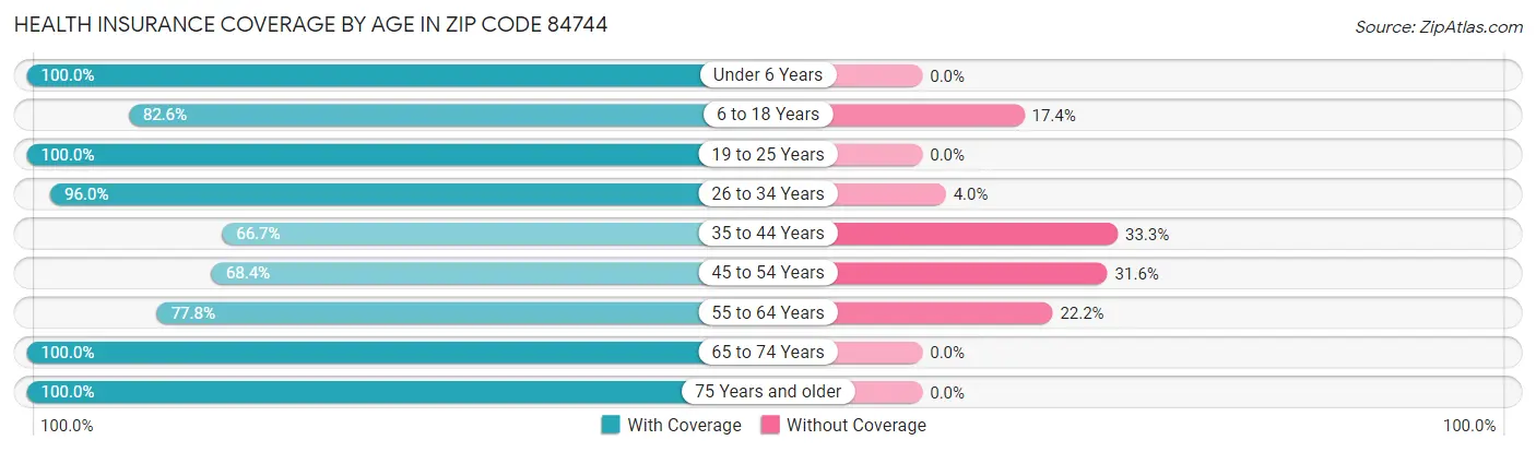 Health Insurance Coverage by Age in Zip Code 84744
