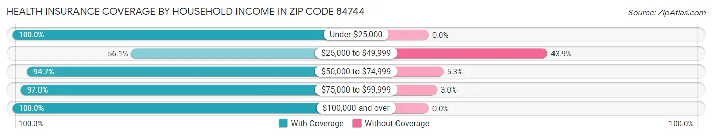 Health Insurance Coverage by Household Income in Zip Code 84744