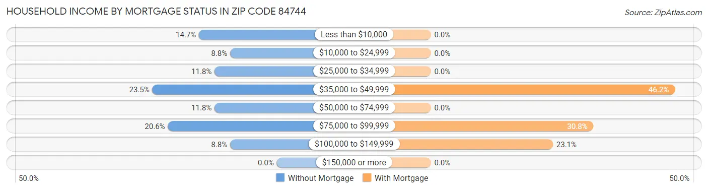 Household Income by Mortgage Status in Zip Code 84744