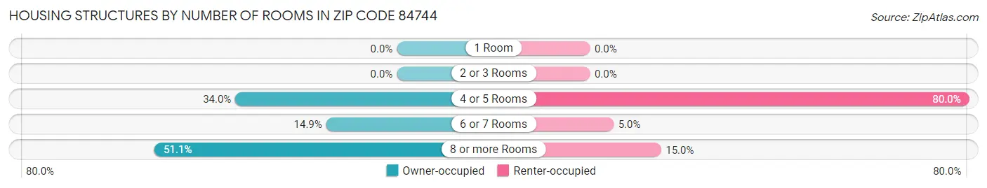 Housing Structures by Number of Rooms in Zip Code 84744