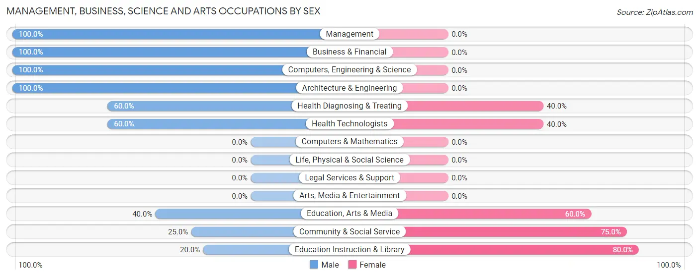 Management, Business, Science and Arts Occupations by Sex in Zip Code 84744
