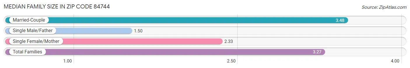 Median Family Size in Zip Code 84744