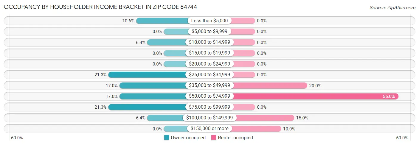 Occupancy by Householder Income Bracket in Zip Code 84744