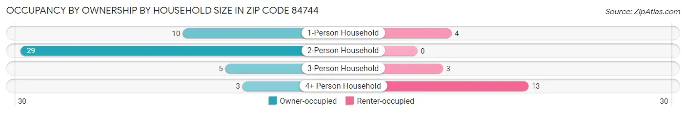 Occupancy by Ownership by Household Size in Zip Code 84744