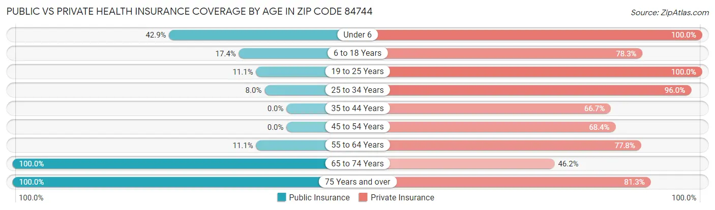 Public vs Private Health Insurance Coverage by Age in Zip Code 84744