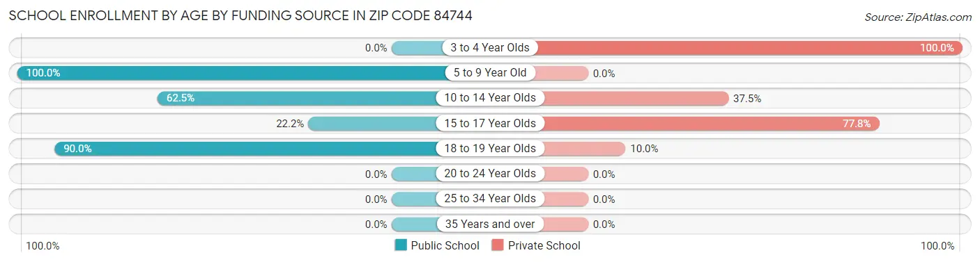 School Enrollment by Age by Funding Source in Zip Code 84744