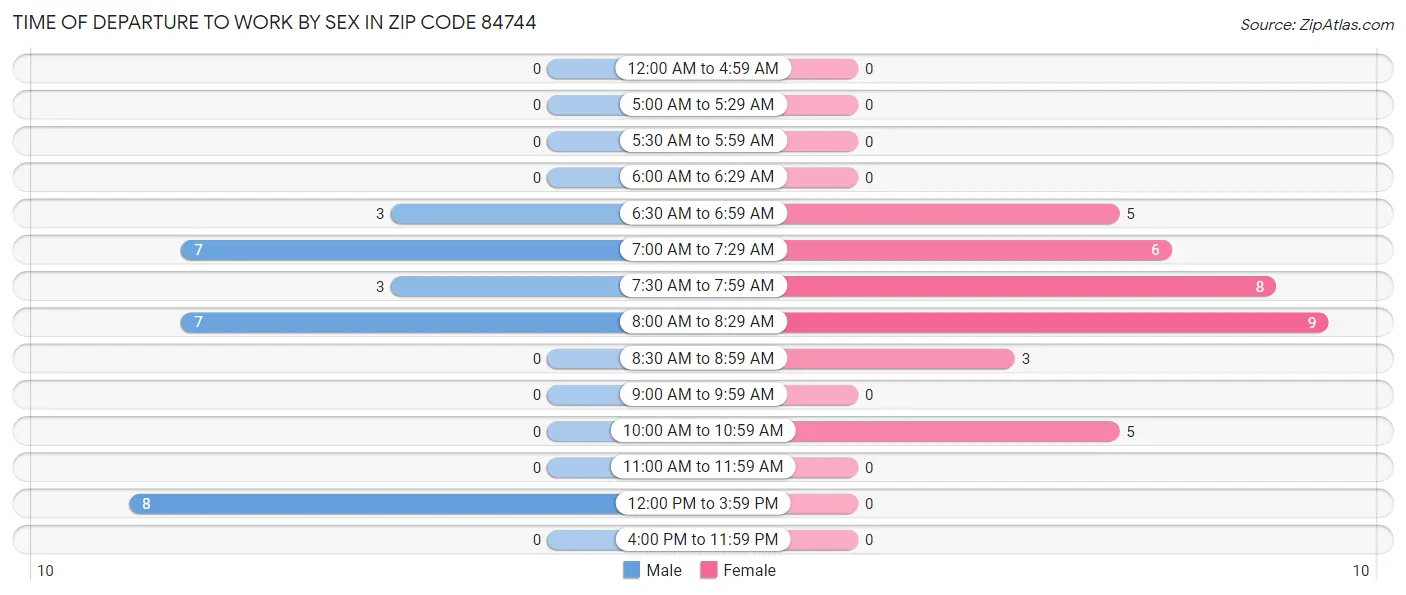Time of Departure to Work by Sex in Zip Code 84744