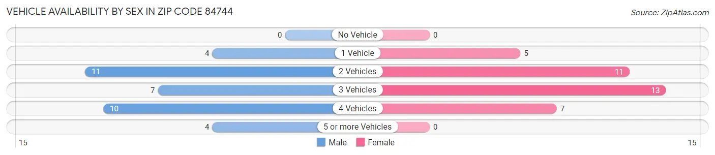 Vehicle Availability by Sex in Zip Code 84744