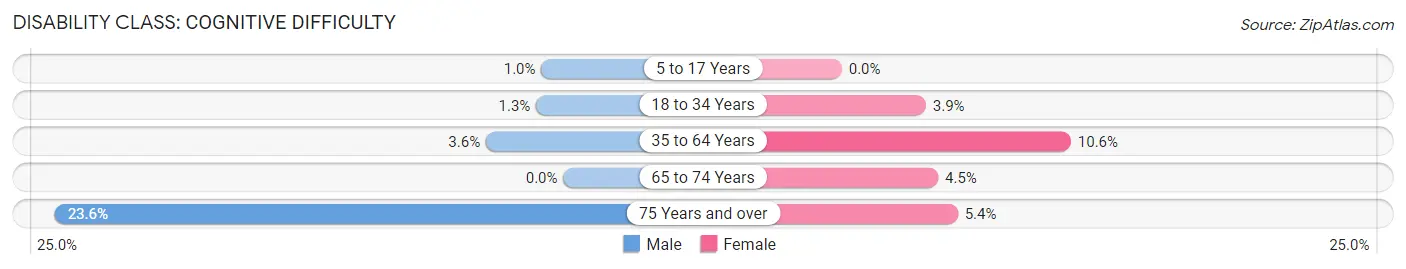 Disability in Zip Code 84745: <span>Cognitive Difficulty</span>