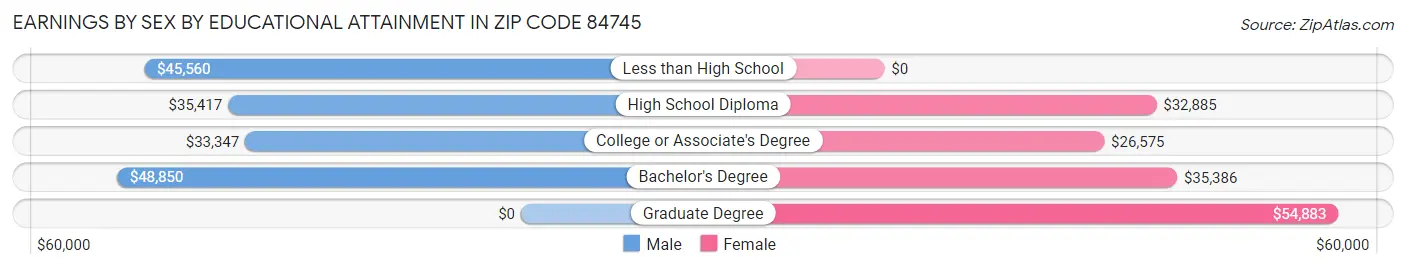 Earnings by Sex by Educational Attainment in Zip Code 84745