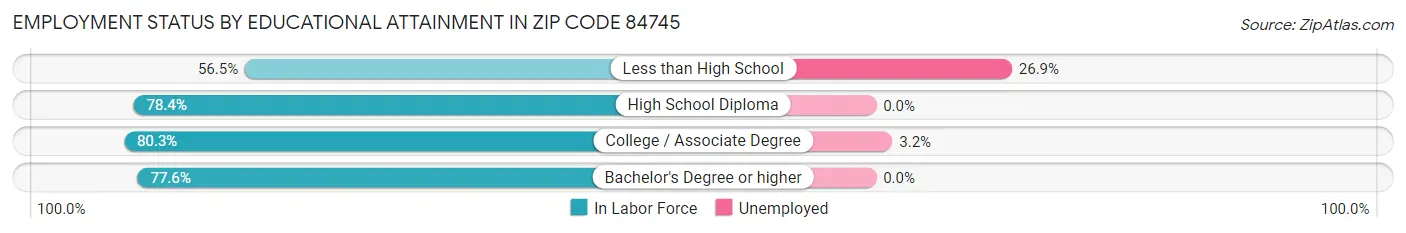 Employment Status by Educational Attainment in Zip Code 84745