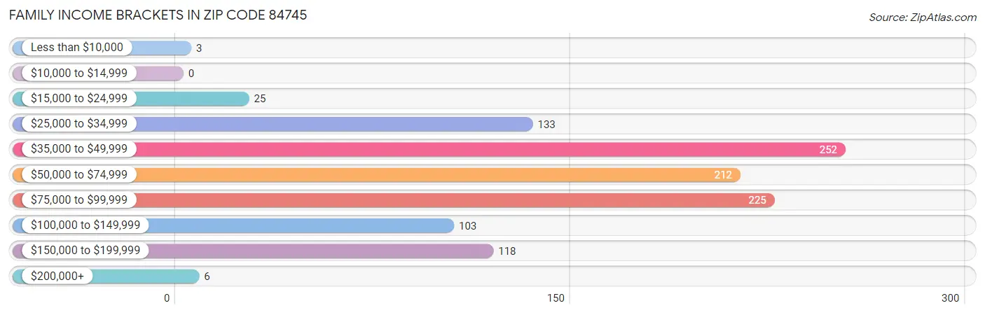 Family Income Brackets in Zip Code 84745